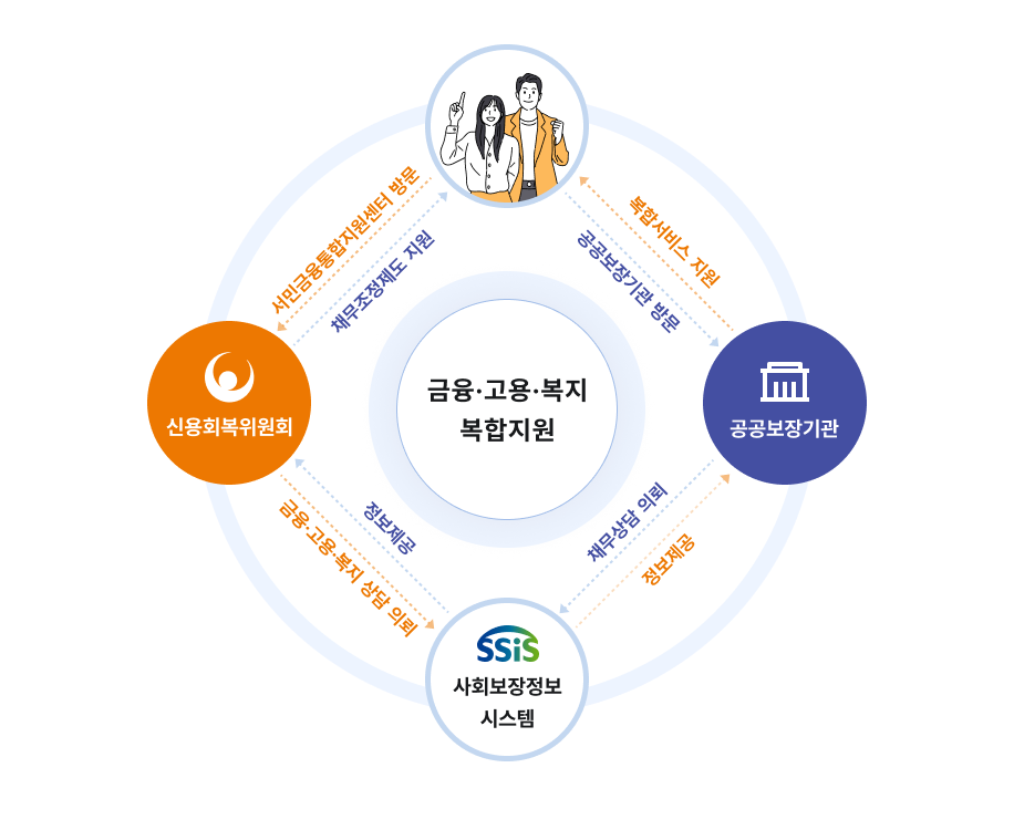 '금융·고용·복지 복합지원'을 중심으로 네 개의 주요 주체가 순환하며 상호작용하는 다이어그램.                                                         중앙 목표: **금융·고용·복지 복합지원**                                                         참여 주체 및 상호작용 (순환 방향):                                                         1. **시민 (개인/가정):**                                                             * 서민금융통합지원센터 방문 (화살표 방향: 시민 &rarr; 신용회복위원회)                                                         2. **신용회복위원회:**                                                             * 채무조정제도 지원 (화살표 방향: 신용회복위원회 &rarr; 시민)                                                             * 금융·고용·복지 상담 의뢰 (화살표 방향: 신용회복위원회 &rarr; 사회보장정보시스템)                                                         3. **사회보장정보시스템 (SSIS):**                                                             * 정보 제공 (화살표 방향: 사회보장정보시스템 &rarr; 신용회복위원회)                                                             * 채무상담 의뢰 및 정보 제공 (화살표 방향: 사회보장정보시스템 &rarr; 공공보장기관)                                                         4. **공공보장기관:**                                                             * 복합서비스 지원 (화살표 방향: 공공보장기관 &rarr; 시민)                                                             * 공공보장기관 방문 (화살표 방향: 공공보장기관 &rarr; 시민)