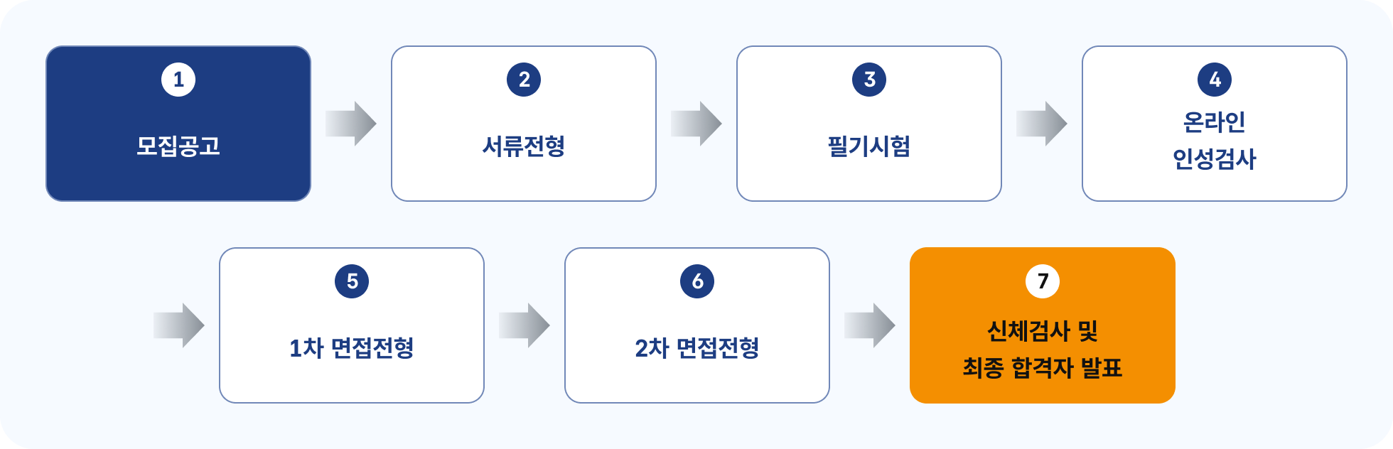 신입직원 채용절차