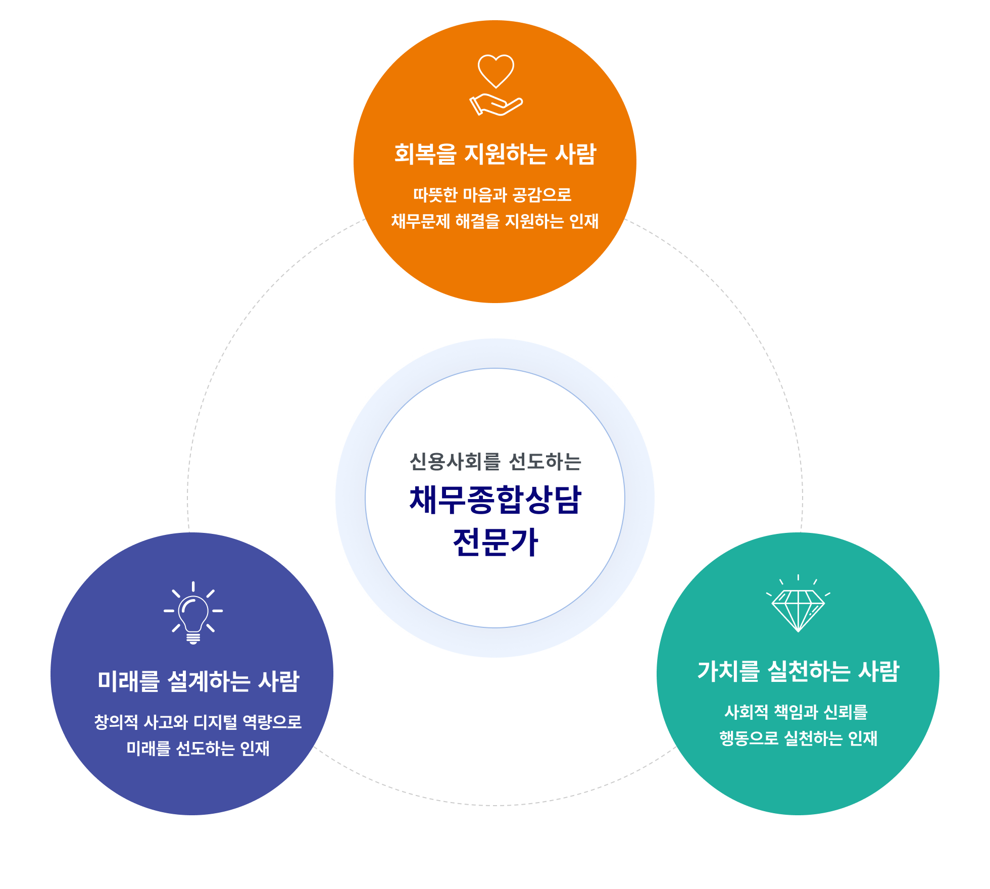 신용사회를 선도하는 채무종합상담 전문가, 회복을 지원하는 사람 - 따뜻한 마음과 공감으로 채무문제 해결을 지원하는 인재, 미래를 설계하는 사람 - 창의적 사고와 디지털 역량으로 미래를 선도하는 인재, 가치를 실천하는 사람 - 사회적 책임과 신뢰를 행동으로 실천하는 인재